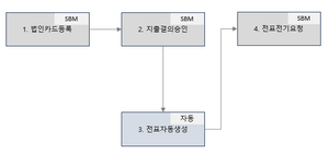 지출결의 법인카드.png